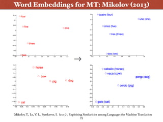 Word Embeddings for MT: Mikolov (2013)
Mikolov, T., Le, V. L., Sutskever, I. (2013) . Exploiting Similarities among Langua...