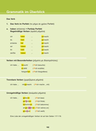 Grammatik im Überblick
Das Verb
1. Das Verb im Perfekt (ôï ñÞìá óå ÷ñüíï Perfekt)
a. haben (êëßíåôáé) + Partizip Perfekt
Regelmäßige Verben (ïìáëÜ ñÞìáôá)
ich
du
er/sie/es
wir
ihr
sie/Sie
habe
hast
hat
haben
habt
haben
...
...
...
...
...
...
gemacht
gemacht
gemacht
gemacht
gemacht
gemacht
ich habe ... besucht
erzählt
fotografiert
( ich besuche)
( ich erzähle)
( ich fotografiere)
Verben mit Besonderheiten (ñÞìáôá ìå éäéáéôåñüôçôåò)
Trennbare Verben (÷ùñéæüìåíá ñÞìáôá)
Unregelmäßige Verben (áíþìáëá ñÞìáôá)
ich habe ... mitgemacht ( ich mache ...mit)
ich habe… gelesen
gefunden
bekommen
angenommen
gewusst
( ich lese)
( ich finde)
( ich bekomme)
( ich nehme an)
( ich weiß)
Eine Liste der unregelmäßigen Verben ist auf den Seiten 117-118.
102
22-0248-01
22-0248-01
 