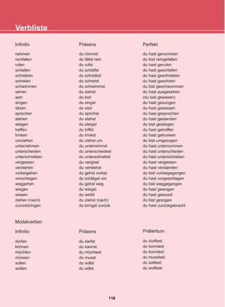 Verbliste
Infinitiv
nehmen
reinfallen
rufen
schlafen
schreiben
schreien
schwimmen
sehen
sein
singen
sitzen
sprechen
stehen
steigen
treffen
trinken
umziehen
unternehmen
unterscheiden
unterschreiben
vergessen
verstehen
vorbeigehen
vorschlagen
weggehen
wiegen
wissen
ziehen (nach)
zurückbringen
Präsens
du nimmst
du fällst rein
du rufst
du schläfst
du schreibst
du schreist
du schwimmst
du siehst
du bist
du singst
du sitzt
du sprichst
du stehst
du steigst
du triffst
du trinkst
du ziehst um
du unternimmst
du unterscheidest
du unterschreibst
du vergisst
du verstehst
du gehst vorbei
du schlägst vor
du gehst weg
du wiegst
du weißt
du ziehst (nach)
du bringst zurück
Perfekt
du hast genommen
du bist reingefallen
du hast gerufen
du hast geschlafen
du hast geschrieben
du hast geschrien
du bist geschwommen
du hast ausgesehen
(du bist gewesen)
du hast gesungen
du hast gesessen
du hast gesprochen
du hast gestanden
du bist gestiegen
du hast getroffen
du hast getrunken
du bist umgezogen
du hast unternommen
du hast unterschieden
du hast unterschrieben
du hast vergessen
du hast verstanden
du bist vorbeigegangen
du hast vorgeschlagen
du bist weggegangen
du hast gewogen
du hast gewusst
du bist gezogen
du hast zurückgebracht
Modalverben
Infinitiv
dürfen
können
möchten
müssen
sollen
wollen
Präsens
du darfst
du kannst
du möchtest
du musst
du sollst
du willst
Präteritum
du durftest
du konntest
du konntest
du musstest
du solltest
du wolltest
118
22-0248-01
22-0248-01
 