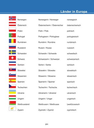 Norwegen
Österreich
Polen
Portugal
Rumänien
Russland
Schweden
Schweiz
Serbien
Slowakei
Slowenien
Spanien
Tschechien
Ukraine
Ungarn
Weißrussland
Zypern
Norwegerin / Norweger
Österreicherin / Österreicher
Polin / Pole
Portugiesin / Portugiese
Rumänin / Rumäne
Russin / Russe
Schwedin / Schwede
Schweizerin / Schweizer
Serbin / Serbe
Slowakin / Slowake
Slowenin / Slowene
Spanierin / Spanier
Tschechin / Tscheche
Ukrainerin / Ukrainer
Ungarin / Ungar
Weißrussin / Weißrusse
Zypriotin / Zypriot
norwegisch
österreicherisch
polnisch
portugiesisch
rumänisch
russisch
schwedisch
schweizerisch
serbisch
slowakisch
slowenisch
spanisch
tschechisch
ukrainisch
ungarisch
(weiß)russisch
zypriotisch
Länder in Europa
211
22-0248-01
22-0248-01
 
