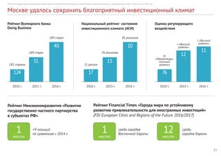 11
Отчет по Государственной программе города Москвы «Экономическое развитие и инвестиционная привлекательность города Москвы на 2012–2018 годы» за 2016 год
Рейтинг Минэкономразвития «Развитие
государственно-частного партнерства
в субъектах РФ»
Рейтинг Financial Times «Города мира по устойчивому
развитию привлекательности для иностранных инвестиций»
(FDi European Cities and Regions of the Future 2016/2017)
Рейтинг Всемирного банка
Doing Business
124 17 76
51 13
12
40 10
11
2010 г. 2015 г. 2016 г. 2010 г. 2015 г. 2016 г. 2010 г. 2015 г. 2016 г.
183 страны 21 регион
III.
«Удовлетвори-
тельный
уровень»
189 стран 76 регионов
I. «Высший
уровень»
I. «Высший
уровень»
189 стран 85 регионов
Национальный рейтинг состояния
инвестиционного климата (АСИ)
Оценка регулирующего
воздействия
+9 позиций
по сравнению с 2014 г.
среди городов
Восточной Европы
среди
городов Европы
1 
место
1 
место
12 
место
Москве удалось сохранить благоприятный инвестиционный климат
 