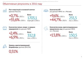 3
Отчет по Государственной программе города Москвы «Экономическое развитие и инвестиционная привлекательность города Москвы на 2012–2018 годы» за 2016 год
Объективные результаты в 2016 году
+0,7%к 2015 г.
+55,6%к 2010 г.
+2,4%к 2014 г.
+6,9%к 2013 г.
0,51%
+9,6%к 2015 г.
+44,7%к 2010 г.
+13,8%к 2015 г.
Всего
1703,1млрд руб. в 2016 г.
Всего
332,8тыс. в 2015 г.
Всего
255,5тыс. в 2016 г.
Всего
150,5тыс. в 2016 г.
Рост инвестиций в основной капитал
(данные Росстат)
Количество малых, микро- и средних
предприятий (по данным ПФР)
Уровень зарегистрированной
безработицы (данные ДТиСЗН)
Количество ИП
(по данным УФНС по г. Москве)
Количество вновь зарегистрированных
юридических лиц (по данным УФНС
по г. Москве)
 