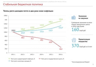 5
Отчет по Государственной программе города Москвы «Экономическое развитие и инвестиционная привлекательность города Москвы на 2012–2018 годы» за 2016 год
Стабильная бюджетная политика
Темпы роста доходов почти в два раза ниже инфляции
Суммарная экономия на всех
этапах закупочного цикла
в 2016 году более
160 млрд руб.
Экономия
на закупках
370 млрд руб. за 6 лет
Приватизация
имущества
* Консолидированный бюджет
Темп роста среднегодовой инфляции, %
Темп роста налоговых доходов, %
Темп роста государственного долга, %
180,0
160,
140,0
120,0
100,0
80,0
60,0
40,0
20,0
0
2011 г. 2012 г. 2013 г. 2014 г. 2015 г. 2016 г.
100,0
80,5
106,0
104,9
76,5
113,0
106,7
69,1
122,0
111,6
60,0
142,3
116,9
26,4
153,4
131,0*
 