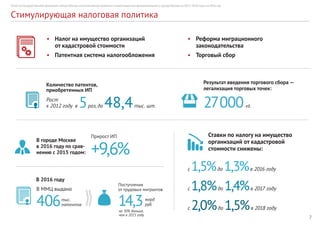 7
Отчет по Государственной программе города Москвы «Экономическое развитие и инвестиционная привлекательность города Москвы на 2012–2018 годы» за 2016 год
Стимулирующая налоговая политика
Прирост ИП
+9,6%
Результат введения торгового сбора —
легализация торговых точек:
ед.27 000
Поступления
от трудовых мигрантов
млрд
руб.
на 30% больше,
чем в 2015 году
14,3
в 5раз, до 48,4тыс. шт.
с 1,5%до 1,3%в 2016 году
с 1,8%до 1,4%в 2017 году
с 2,0%до 1,5%в 2018 году
Рост
к 2012 году
Количество патентов,
приобретенных ИП
•	 Налог на имущество организаций
от кадастровой стоимости
•	 Патентная система налогообложения
В городе Москве
в 2016 году по срав­
нению с 2015 годом:
Ставки по налогу на имущество
организаций от кадастровой
стоимости снижены:
В 2016 году
тыс.
патентов
В ММЦ выдано
406
•	 Реформа миграционного
законодательства
•	 Торговый сбор
 