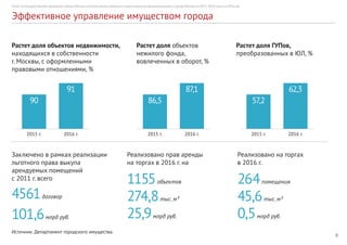 9
Отчет по Государственной программе города Москвы «Экономическое развитие и инвестиционная привлекательность города Москвы на 2012–2018 годы» за 2016 год
Эффективное управление имуществом города
Растет доля объектов недвижимости,
находящихся в собственности
г. Москвы, с оформленными
правовыми отношениями, %
Заключено в рамках реализации
льготного права выкупа
арендуемых помещений
с 2011 г. всего
Реализовано прав аренды
на торгах в 2016 г. на
Реализовано на торгах
в 2016 г.
4561договор
101,6млрд руб.
1155объектов
274,8тыс. м²
25,9млрд руб.
264помещения
45,6тыс. м²
0,5млрд руб.
Растет доля объектов
нежилого фонда,
вовлеченных в оборот, %
Растет доля ГУПов,
преобразованных в ЮЛ, %
90 86,5 57,2
2015 г. 2016 г. 2015 г. 2016 г. 2015 г. 2016 г.
91 87,1 62,3
Источник: Департамент городского имущества.
 