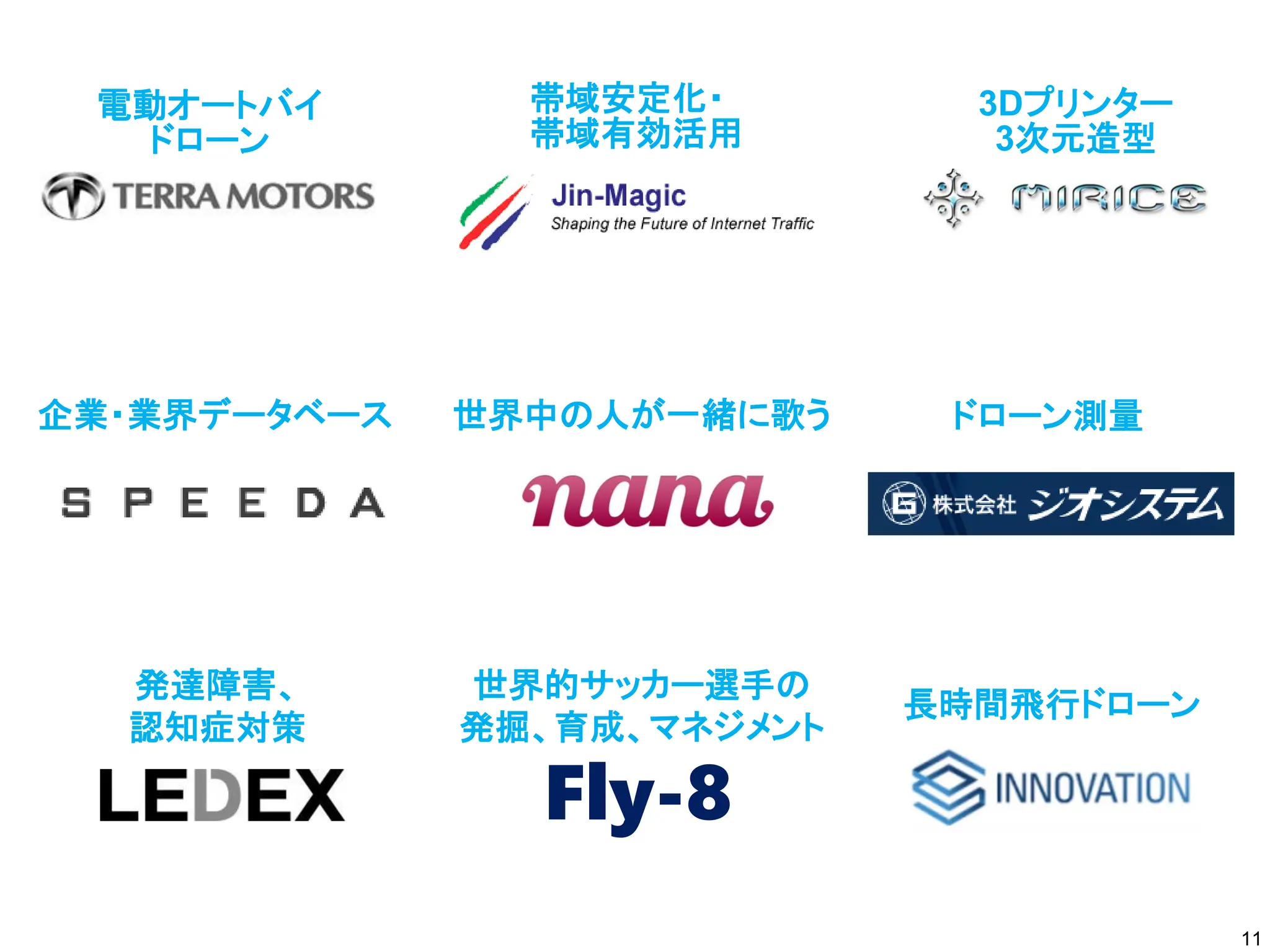 11
世界中の人が一緒に歌う
発達障害、
認知症対策
世界的サッカー選手の
発掘、育成、マネジメント
Fly-8
3Dプリンター
3次元造型
電動オートバイ
ドローン
長時間飛行ドローン
ドローン測量
企業・業界データベース
帯域安定化・
帯域有効活用
 