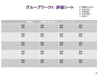 グループワーク1： 評価シート
46
積極性 問題把握・解決力 リーダーシップ コミュニケーション力
評価：
理由：
評価：
理由：
評価：
理由：
評価：
理由：
評価：
理由：
評価：
理由：
評価：
理由：
評価：
理由：
評価：
理由：
評価：
理由：
評価：
理由：
評価：
理由：
評価：
理由：
評価：
理由：
評価：
理由：
評価：
理由：
評価：
理由：
評価：
理由：
評価：
理由：
評価：
理由：
5： 素晴らしくよい
4： かなりよい
3： まあまあ
2： かなり低い
1： まずい
 
