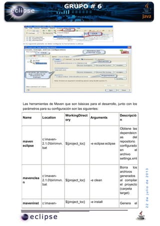 22dejuliode2013
Las herramientas de Maven que son básicas para el desarrollo, junto con los
parámetros para su configuración son las siguientes:
Name Location
WorkingDirect
ory
Arguments
Descripció
n
maven
eclipse
c:maven-
2.1.0binmvn.
bat
${project_loc} -e eclipse:eclipse
Obtiene las
dependeicn
as del
repositorio
configurado
en el
archivo
settings.xml
mavenclea
n
c:maven-
2.1.0binmvn.
bat
${project_loc} -e clean
Borra los
archivos
generados
al compilar
el proyecto
(carpeta
target)
maveninst c:maven- ${project_loc} -e install Genera el
 