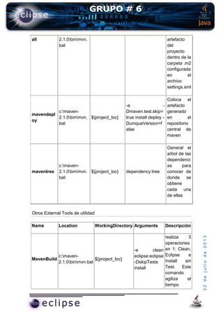 22dejuliode2013
all 2.1.0binmvn.
bat
artefacto
del
proyecto
dentro de la
carpeta .m2
configurada
en el
archivo
settings.xml
mavendepl
oy
c:maven-
2.1.0binmvn.
bat
${project_loc}
-e -
Dmaven.test.skip=
true install deploy -
DuniqueVersion=f
alse
Coloca el
artefacto
generado
en el
repositorio
central de
maven
maventree
c:maven-
2.1.0binmvn.
bat
${project_loc} dependency:tree
General el
arbol de las
dependenci
as para
conocer de
donde se
obtiene
cada una
de ellas
Otros External Tools de utilidad
Name Location WorkingDirectory Arguments Descripción
MavenBuild
c:maven-
2.1.0binmvn.bat
${project_loc}
-e clean
eclipse:eclipse
-DskipTests
install
realiza 3
operaciones
en 1: Clean,
Eclipse e
Install sin
Test. Este
comando
agiliza el
tiempo
 