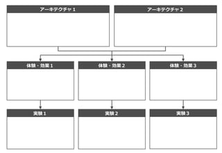 アーキテクチャ１ アーキテクチャ２
体験・効果１ 体験・効果２ 体験・効果３
実験１ 実験２ 実験３
 