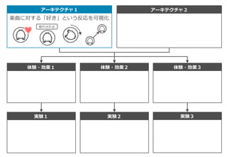アーキテクチャ１ アーキテクチャ２
体験・効果１ 体験・効果２ 体験・効果３
実験１ 実験２ 実験３
楽曲に対する「好き」という反応を可視化
癒やされる
 