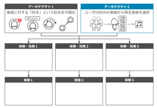 アーキテクチャ１ アーキテクチャ２
体験・効果１ 体験・効果２ 体験・効果３
実験１ 実験２ 実験３
楽曲に対する「好き」という反応を可視化 ユーザの好みの楽曲から再生楽曲を選択
癒やされる
 