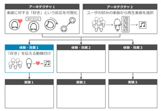 アーキテクチャ１ アーキテクチャ２
体験・効果１ 体験・効果２ 体験・効果３
実験１ 実験２ 実験３
楽曲に対する「好き」という反応を可視化 ユーザの好みの楽曲から再生楽曲を選択
癒やされる
「好き」を伝える動機付け
 