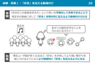 体験・効果１：「好き」を伝える動機付け 20
「自分がこの楽曲を好きだ」という思いを可視化して共有できることでa
再生中の楽曲に対して「好き」を明示的に伝えるよう動機付けられる
体
験
滞在ユーザ数が多くなるほど「好き」を共有してより強い繋がりを
感じられるようになりより積極的に「好き」を伝えるようになる
効
果
私がこの曲を好きなことを
みんなに伝えたい！
癒やされる
再生中
 