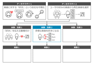 アーキテクチャ１ アーキテクチャ２
体験・効果１ 体験・効果２ 体験・効果３
実験１ 実験２ 実験３
楽曲に対する「好き」という反応を可視化 ユーザの好みの楽曲から再生楽曲を選択
癒やされる
「好き」を伝える動機付け 多様な楽曲を好きになる
Pop
Rock
Jazz
 