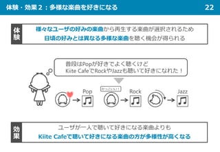 体験・効果２：多様な楽曲を好きになる 22
様々なユーザの好みの楽曲から再生する楽曲が選択されるため
日頃の好みとは異なる多様な楽曲を聴く機会が得られる
体
験
ユーザが一人で聴いて好きになる楽曲よりも
Kiite Cafeで聴いて好きになる楽曲の方が多様性が高くなる
効
果
普段はPopが好きでよく聴くけど
Kiite CafeでRockやJazzも聴いて好きになれた！
Pop
かっこいい！
Rock Jazz
 