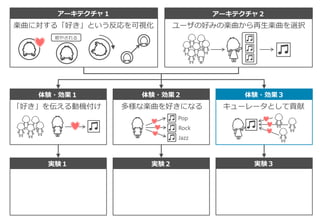 アーキテクチャ１ アーキテクチャ２
体験・効果１ 体験・効果２ 体験・効果３
実験１ 実験２ 実験３
楽曲に対する「好き」という反応を可視化 ユーザの好みの楽曲から再生楽曲を選択
癒やされる
「好き」を伝える動機付け 多様な楽曲を好きになる
Pop
Rock
Jazz
キューレータとして貢献
 