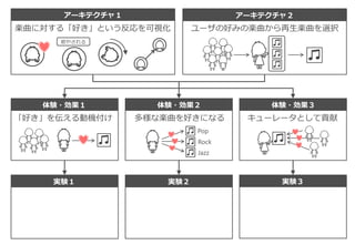 アーキテクチャ１ アーキテクチャ２
体験・効果１ 体験・効果２ 体験・効果３
実験１ 実験２ 実験３
楽曲に対する「好き」という反応を可視化 ユーザの好みの楽曲から再生楽曲を選択
癒やされる
「好き」を伝える動機付け 多様な楽曲を好きになる
Pop
Rock
Jazz
キューレータとして貢献
 