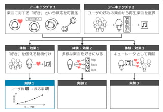 アーキテクチャ１ アーキテクチャ２
体験・効果１ 体験・効果２ 体験・効果３
実験１ 実験２ 実験３
楽曲に対する「好き」という反応を可視化 ユーザの好みの楽曲から再生楽曲を選択
癒やされる
「好き」を伝える動機付け 多様な楽曲を好きになる
Pop
Rock
Jazz
キューレータとして貢献
反応率
ユーザ数
ユーザ数 増 → 反応率 増
 