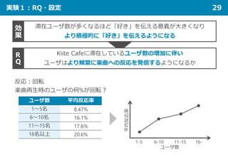 実験１：RQ・設定 29
Kiite Cafeに滞在しているユーザ数の増加に伴い
ユーザはより頻繁に楽曲への反応を発信するようになるか
滞在ユーザ数が多くなるほど「好き」を伝える意義が大きくなり
より積極的に「好き」を伝えるようになる
効
果
R
Q
反応：回転
楽曲再生時のユーザの何%が回転？
ユーザ数 平均反応率
1～5名 8.47%
6～10名 16.1%
11～15名 17.6%
16名以上 20.6%
ユーザ数
1-5 6-10 11-15 16-
平均反応率
 