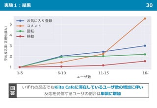 実験１：結果 30
平均反応率（正規化済み）
いずれの反応でもKiite Cafeに滞在しているユーザ数の増加に伴い
反応を発信するユーザの割合は単調に増加
回
答
 