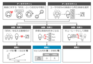 アーキテクチャ１ アーキテクチャ２
体験・効果１ 体験・効果２ 体験・効果３
実験１ 実験２ 実験３
楽曲に対する「好き」という反応を可視化 ユーザの好みの楽曲から再生楽曲を選択
癒やされる
「好き」を伝える動機付け 多様な楽曲を好きになる
Pop
Rock
Jazz
キューレータとして貢献
ユーザ数
ユーザ数 増 → 反応率 増 Kiite Cafe利用 後 → 多様性 増
利用前 利用後
楽曲
多様性 小 大
反応率
 