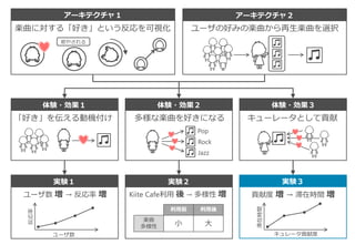 アーキテクチャ１ アーキテクチャ２
体験・効果１ 体験・効果２ 体験・効果３
実験１ 実験２ 実験３
楽曲に対する「好き」という反応を可視化 ユーザの好みの楽曲から再生楽曲を選択
癒やされる
「好き」を伝える動機付け 多様な楽曲を好きになる
Pop
Rock
Jazz
キューレータとして貢献
ユーザ数
ユーザ数 増 → 反応率 増 Kiite Cafe利用 後 → 多様性 増
利用前 利用後
楽曲
多様性 小 大
貢献度 増 → 滞在時間 増
キュレータ貢献度
滞在時間
反応率
 