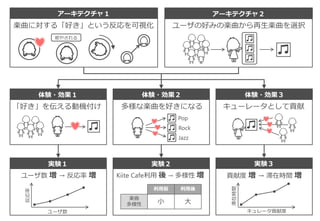 楽曲に対する「好き」という反応を可視化 ユーザの好みの楽曲から再生楽曲を選択
癒やされる
「好き」を伝える動機付け 多様な楽曲を好きになる キューレータとして貢献
アーキテクチャ１ アーキテクチャ２
体験・効果１ 体験・効果２ 体験・効果３
実験１ 実験２ 実験３
Pop
Rock
Jazz
ユーザ数
ユーザ数 増 → 反応率 増 貢献度 増 → 滞在時間 増
Kiite Cafe利用 後 → 多様性 増
キュレータ貢献度
滞在時間
利用前 利用後
楽曲
多様性 小 大
反応率
 