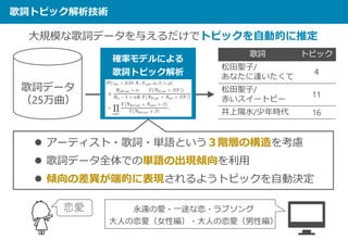 歌詞トピック解析技術
歌詞データ
（25万曲）
大規模な歌詞データを与えるだけでトピックを自動的に推定
確率モデルによる
歌詞トピック解析
歌詞 トピック
松田聖子/
あなたに逢いたくて
４
松田聖子/
赤いスイートピー
11
井上陽水/少年時代 16
 アーティスト・歌詞・単語という３階層の構造を考慮
 歌詞データ全体での単語の出現傾向を利用
 傾向の差異が端的に表現されるようトピックを自動決定
恋愛 永遠の愛・一途な恋・ラブソング
大人の恋愛（女性編）・大人の恋愛（男性編）
 
