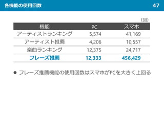 各機能の使用回数 47
（回）
機能 PC スマホ
アーティストランキング 5,574aaaa 41,169aaa
アーティスト推薦 4,206aaaa 10,557aaa
楽曲ランキング 12,375aaaa 24,717aaa
フレーズ推薦 12,333aaaa 456,429aaa
 フレーズ推薦機能の使用回数はスマホがPCを大きく上回る
 