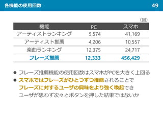 各機能の使用回数 49
 フレーズ推薦機能の使用回数はスマホがPCを大きく上回る
 スマホではフレーズがひとつずつ推薦されることで
フレーズに対するユーザの興味をより強く喚起でき
ユーザが思わず次々とボタンを押した結果ではないか
（回）
機能 PC スマホ
アーティストランキング 5,574aaaa 41,169aaa
アーティスト推薦 4,206aaaa 10,557aaa
楽曲ランキング 12,375aaaa 24,717aaa
フレーズ推薦 12,333aaaa 456,429aaa
 