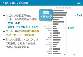 トピック別クリック頻度 51
0 1000 2000 3000 4000 5000
永遠の愛
一途な恋
ラブソング
大人の恋愛（女性編）
大人の恋愛（男性編）
コトバ遊び
イケイケ
みんなでうたおう
戦うヒーロー
夢と未来
青春
人生
自分探し
混沌（カオス）
センチメンタル
ノスタルジー
硬派
光と影
自由気まま
浮世離れ
 トピックの表示順位と
クリックの頻度順位の相関
- 全体：0.46
- 恋愛トピック以外：-0.025
 ユーザはある程度自分の興味
に従ってトピックを選択
「大人の恋愛」トピックでは
「男性編」よりも「女性編」
の方が高頻度で選択
0.46
-0.025
恋愛
トピック
 