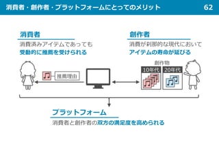 消費者・創作者・プラットフォームにとってのメリット 62
消費済みアイテムであっても
受動的に推薦を受けられる
20年代
10年代
創作物
推薦理由
消費者
消費が刹那的な現代において
アイテムの寿命が延びる
創作者
プラットフォーム
消費者と創作者の双方の満足度を高められる
 
