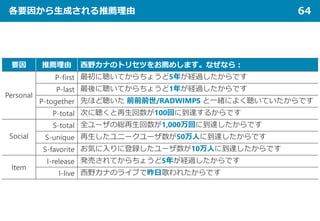 各要因から生成される推薦理由 64
要因 推薦理由 西野カナのトリセツをお薦めします。なぜなら：
Personal
P-first 最初に聴いてからちょうど5年が経過したからです
P-last 最後に聴いてからちょうど1年が経過したからです
P-together 先ほど聴いた 前前前世/RADWIMPS と一緒によく聴いていたからです
P-total 次に聴くと再生回数が100回に到達するからです
Social
S-total 全ユーザの総再生回数が1,000万回に到達したからです
S-unique 再生したユニークユーザ数が50万人に到達したからです
S-favorite お気に入りに登録したユーザ数が10万人に到達したからです
Item
I-release 発売されてからちょうど5年が経過したからです
I-live 西野カナのライブで昨日歌われたからです
 