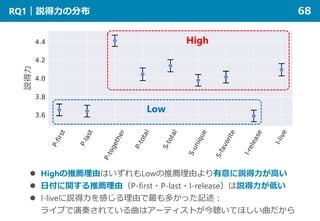 RQ1｜説得力の分布 68
 Highの推薦理由はいずれもLowの推薦理由より有意に説得力が高い
 日付に関する推薦理由（P-first・P-last・I-release）は説得力が低い
 I-liveに説得力を感じる理由で最も多かった記述：
ライブで演奏されている曲はアーティストが今聴いてほしい曲だから
High
Low
説得力
 