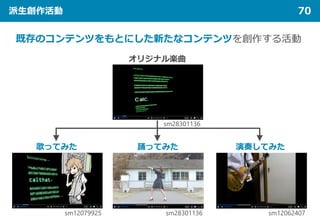 派生創作活動 70
sm28301136 sm12062407
sm12079925
歌ってみた 踊ってみた 演奏してみた
オリジナル楽曲
sm28301136
既存のコンテンツをもとにした新たなコンテンツを創作する活動
 