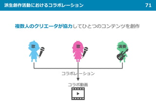 派生創作活動におけるコラボレーション 71
演奏
コラボレ ーション
歌
複数人のクリエータが協力してひとつのコンテンツを創作
歌
コラボ動画
 