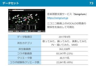 データセット 73
音楽視聴支援サービス「Songrium」
https://songrium.jp
ニコニコ動画上のVOCALOID関連の
関係性を抽出して可視化
データ取得日 2017年9月
派生カテゴリ
歌ってみた、踊ってみた、演奏してみた
PV・描いてみた、MMD
派生動画数 363,338件
コラボ動画数 83,547件 (23%)
クリエータ数 46,511名
コラボ経験有クリエータ数 22,841名 (49%)
 