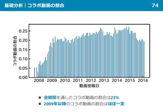 基礎分析｜コラボ動画の割合 74
 全期間を通したコラボ動画の割合は23%
 2009年以降のコラボ動画の割合はほぼ一定
 
