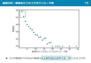 基礎分析｜動画あたりのコラボクリエータ数 75
 コラボ動画のうち94%の動画は 2人または3人のクリエータ によるコラボ
動画内でコラボしているクリエータ数
動画数
 