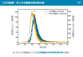 コラボ動画・非コラボ動画の再生数比較 77
再生数
動
画
数
（
コ
ラ
ボ
動
画
）
動
画
数
（
非
コ
ラ
ボ
動
画
）
 非コラボ動画よりもコラボ動画の方が再生数が多い傾向
 