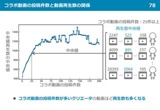 コラボ動画の投稿件数と動画再生数の関係 78
コラボ動画の投稿件数
中
央
値
再
生
数
の
中
央
値
コラボ動画の投稿件数：25件以上
中央値
… …
… …
… …
…
再生数中央値
522
891
2064 105
20393
237
338
2247
4099
 コラボ動画の投稿件数が多いクリエータの動画ほど再生数も多くなる
 