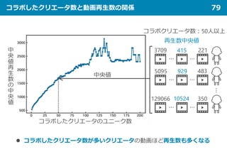 コラボしたクリエータ数と動画再生数の関係 79
コラボクリエータ数：50人以上
中央値
… …
… …
… …
…
再生数中央値
415
929
10524 350
129066
483
221
3709
5095
コラボしたクリエータのユニーク数
中
央
値
再
生
数
の
中
央
値
 コラボしたクリエータ数が多いクリエータの動画ほど再生数も多くなる
 
