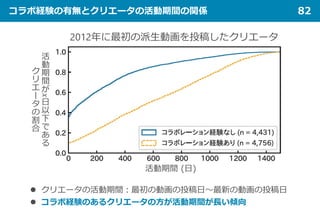 コラボ経験の有無とクリエータの活動期間の関係 82
活
動
期
間
が
日
以
下
で
あ
る
ク
リ
エ
ー
タ
の
割
合
活動期間 (日)
 クリエータの活動期間：最初の動画の投稿日～最新の動画の投稿日
 コラボ経験のあるクリエータの方が活動期間が長い傾向
2012年に最初の派生動画を投稿したクリエータ
 