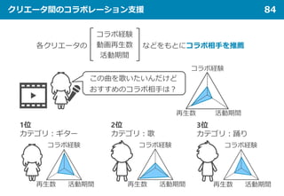 クリエータ間のコラボレーション支援 84
この曲を歌いたいんだけど
おすすめのコラボ相手は？
コラボ経験
再生数 活動期間
1位
カテゴリ：ギター
コラボ経験
再生数 活動期間
2位
カテゴリ：歌
コラボ経験
再生数 活動期間
3位
カテゴリ：踊り
各クリエータの
コラボ経験
動画再生数
活動期間
などをもとにコラボ相手を推薦
コラボ経験
再生数 活動期間
 