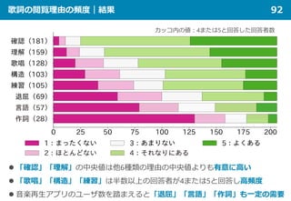 歌詞の閲覧理由の頻度｜結果 92
 「確認」「理解」の中央値は他6種類の理由の中央値よりも有意に高い
 「歌唱」「構造」「練習」は半数以上の回答者が4または5と回答し高頻度
 音楽再生アプリのユーザ数を踏まえると「退屈」「言語」「作詞」も一定の需要
カッコ内の値：4または5と回答した回答者数
 