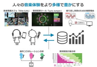 人々の音楽体験をより多様で豊かにする
音楽発掘カフェ「Kiite Cafe」 歌詞探索ツール「Lyric Jumper」 繰り返し消費のための推薦理由
創作コラボレーション分析 歌詞閲覧行動分析
 