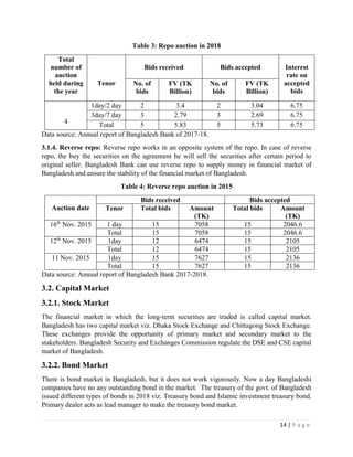14 | P a g e
Table 3: Repo auction in 2018
Total
number of
auction
held during
the year
Tenor
Bids received Bids accepted Interest
rate on
accepted
bids
No. of
bids
FV (TK
Billion)
No. of
bids
FV (TK
Billion)
4
1day/2 day 2 3.4 2 3.04 6.75
3day/7 day 3 2.79 3 2.69 6.75
Total 5 5.83 5 5.73 6.75
Data source: Annual report of Bangladesh Bank of 2017-18.
3.1.4. Reverse repo: Reverse repo works in an opposite system of the repo. In case of reverse
repo, the buy the securities on the agreement he will sell the securities after certain period to
original seller. Bangladesh Bank can use reverse repo to supply money in financial market of
Bangladesh and ensure the stability of the financial market of Bangladesh.
Table 4: Reverse repo auction in 2015
Auction date
Bids received Bids accepted
Tenor Total bids Amount
(TK)
Total bids Amount
(TK)
16th
Nov. 2015 1 day 15 7058 15 2046.6
Total 15 7058 15 2046.6
12th
Nov. 2015 1day 12 6474 15 2105
Total 12 6474 15 2105
11 Nov. 2015 1day 15 7627 15 2136
Total 15 7627 15 2136
Data source: Annual report of Bangladesh Bank 2017-2018.
3.2. Capital Market
3.2.1. Stock Market
The financial market in which the long-term securities are traded is called capital market.
Bangladesh has two capital market viz. Dhaka Stock Exchange and Chittagong Stock Exchange.
These exchanges provide the opportunity of primary market and secondary market to the
stakeholders. Bangladesh Security and Exchanges Commission regulate the DSE and CSE capital
market of Bangladesh.
3.2.2. Bond Market
There is bond market in Bangladesh, but it does not work vigorously. Now a day Bangladeshi
companies have no any outstanding bond in the market. The treasury of the govt. of Bangladesh
issued different types of bonds in 2018 viz. Treasury bond and Islamic investment treasury bond.
Primary dealer acts as lead manager to make the treasury bond market.
 