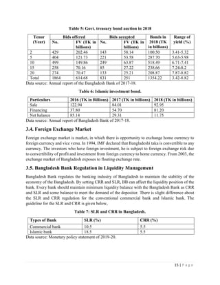 15 | P a g e
Table 5: Govt. treasury bond auction in 2018
Tenor
(Year)
Bids offered Bids accepted Bonds in
2018 (TK
in billions)
Range of
yield (%)
No. FV (TK in
billions)
No. FV (TK in
billions)
2 429 202.46 143 58.14 100.50 3.41-5.32
5 404 121.73 221 53.58 287.70 5.63-5.98
10 499 149.86 249 63.87 518.49 6.71-7.41
15 258 70.16 85 27.22 238.66 7.24-8.2
20 274 70.47 133 25.21 208.87 7.87-8.82
Total 1864 614.68 831 251 1354.22 3.42-8.82
Data source: Annual report of the Bangladesh Bank of 2017-18.
Table 6: Islamic investment bond.
Particulars 2016 (TK in Billions) 2017 (TK in billions) 2018 (TK in billions)
Sale 122.94 84.01 92.95
Financing 37.80 54.70 81.20
Net balance 85.14 29.31 11.75
Data source: Annual report of Bangladesh Bank of 2017-18.
3.4. Foreign Exchange Market
Foreign exchange market is market, in which there is opportunity to exchange home currency to
foreign currency and vice versa. In 1994, IMF declared that Bangladeshi taka is convertible to any
currency. The investors who have foreign investment, he is subject to foreign exchange risk due
to convertibility of profit and investment from foreign currency to home currency. From 2003, the
exchange market of Bangladesh exposes to floating exchange rate.
3.5. Bangladesh Bank Regulation in Liquidity Management
Bangladesh Bank regulates the banking industry of Bangladesh to maintain the stability of the
economy of the Bangladesh. By setting CRR and SLR, BB can affect the liquidity position of the
bank. Every bank should maintain minimum liquidity balance with the Bangladesh Bank as CRR
and SLR and some balance to meet the demand of the depositor. There is slight difference about
the SLR and CRR regulation for the conventional commercial bank and Islamic bank. The
guideline for the SLR and CRR is given below,
Table 7: SLR and CRR in Bangladesh.
Types of Bank SLR (%) CRR (%)
Commercial bank 10.5 5.5
Islamic bank 18.5 5.5
Data source: Monetary policy statement of 2019-20.
 