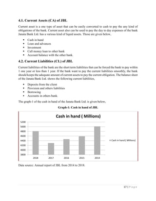 17 | P a g e
4.1. Current Assets (CA) of JBL
Current asset is a one type of asset that can be easily converted to cash to pay the any kind of
obligations of the bank. Current asset also can be used to pay the day to day expenses of the bank
Janata Bank Ltd. has a various kind of liquid assets. Those are given below,
▪ Cash in hand
▪ Loan and advances
▪ Investment
▪ Call money loan to other bank
▪ Account balance with the other bank.
4.2. Current Liabilities (CL) of JBL
Current liabilities of the bank are the short term liabilities that can be forced the bank to pay within
1 one year or less than 1 year. If the bank want to pay the current liabilities smoothly, the bank
should keeps the adequate amount of current assets to pay the current obligation. The balance sheet
of the Janata Bank Ltd. shows the following current liabilities,
▪ Deposits from the client
▪ Provision and others liabilities
▪ Borrowing
▪ Accounts in others bank.
The graph-1 of the cash in hand of the Janata Bank Ltd. is given below,
Graph-1: Cash in hand of JBL
Data source: Annual report of JBL from 2014 to 2018.
3800
4000
4200
4400
4600
4800
5000
5200
2018 2017 2016 2015 2014
Cash in hand ( Millions)
Cash in hand ( Millions)
 